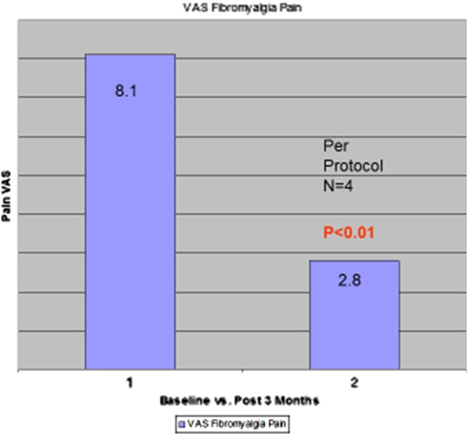 Bar graph depicting decreases in pain in the per-protocol subset of fibromyalgia patients taking THC, adapted from data from Schley et al.64 THC, tetrahydrocannabinol (dronabinol).