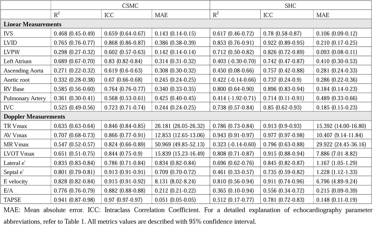 EchoNet-Measurements Performance in Internal and External Test Datasets