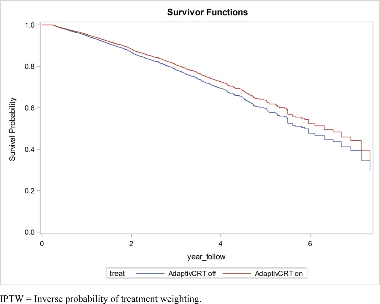 IPTW-Adjusted survivor functions from Cox Proportional Hazard model of all-cause mortality.