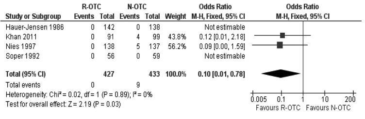Readmission rate