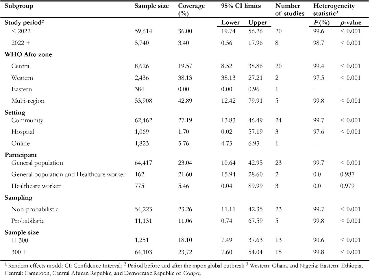 Subgroup analysis of mpox vaccination uptake rate in Africa, 2013-2024