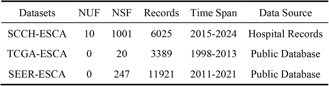 Experimental datasets include SCCH-ESCA, a hospital-based clinical record dataset from Sichuan Cancer Hospital; TCGA-ESCA, a public genomic and clinical dataset; and SEER-ESCA, a population-level registry dataset from the SEER program. Dataset characteristics are shown, including the number of unstructured features (NUF), structured features (NSF), records, time span, and data source.