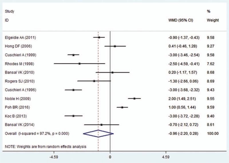 Forest plot showing the comparison between LC-LCBDE and LC-EST in length of hospital stay.