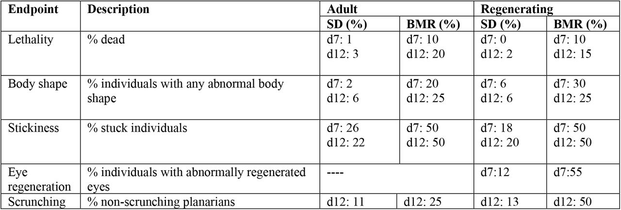 Binary endpoints.The standard deviation (SD) of the vehicle controls and benchmark response (BMR) are compared for each endpoint on day 7(d7) and day 12 (d12), except for eye regeneration and scrunching which were only evaluated on d7 and d12, respectively.