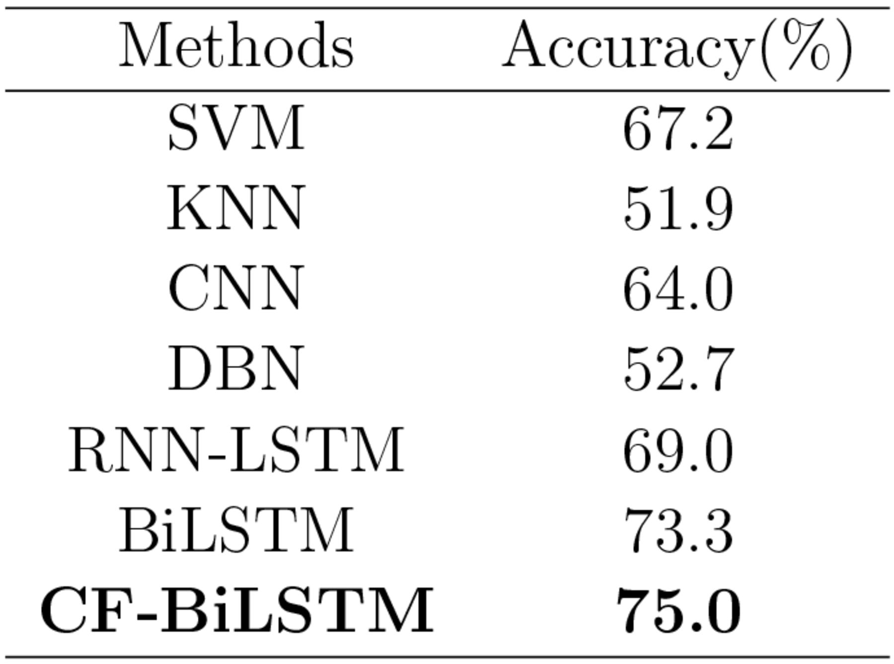 Comparison with average accuracy for 5-fold cross validation38