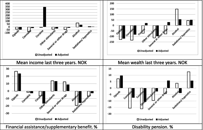 Patients1 by main diagnosis2 and economic correlates. Percentage point and NOK difference from mean value for all patients. Unadjusted and adjusted3. Legend: 1Substance use disorder patients with treatment admission 2009–2010. 2Main diagnosis by ICD 10. 3Adjusted to the gender and age distribution among all patients in the study
