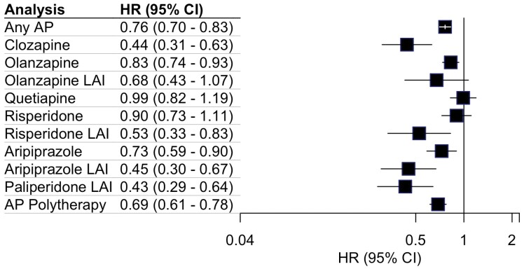 Association of second-generation antipsychotics with subsequent hospitalization due to any psychiatric disorder.
