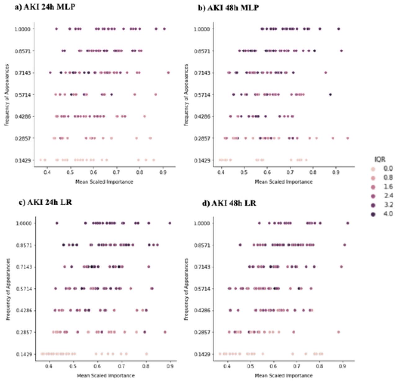 Distribution of important features at all local models across local sites.The figure demonstrates feature importance disparities for all AKI settings (24h. 48h) local models (MLP and LR). (a. b) show feature importance disparities for MLP models, (c. d) show feature importances for LR models. Each dot corresponds to one of the most important features ranked among the top-100 by at least one of the seven models: y-axis measures the proportions of sites that identified the feature as top-100, or “commonality across sites”; x-axis measures the mean of feature importance rankings measured as “soft ranking” (the closer it is to I. the higher the feature ranks). Top-100 is an arbitrary cutoff we used to analyze the most important features to illustrate heterogeneity. Each feature is also color coded by the interquartile range (IQR) of the ranks across sites (the higher the IQR is. the more disagreement across sites on the importance of that feature).