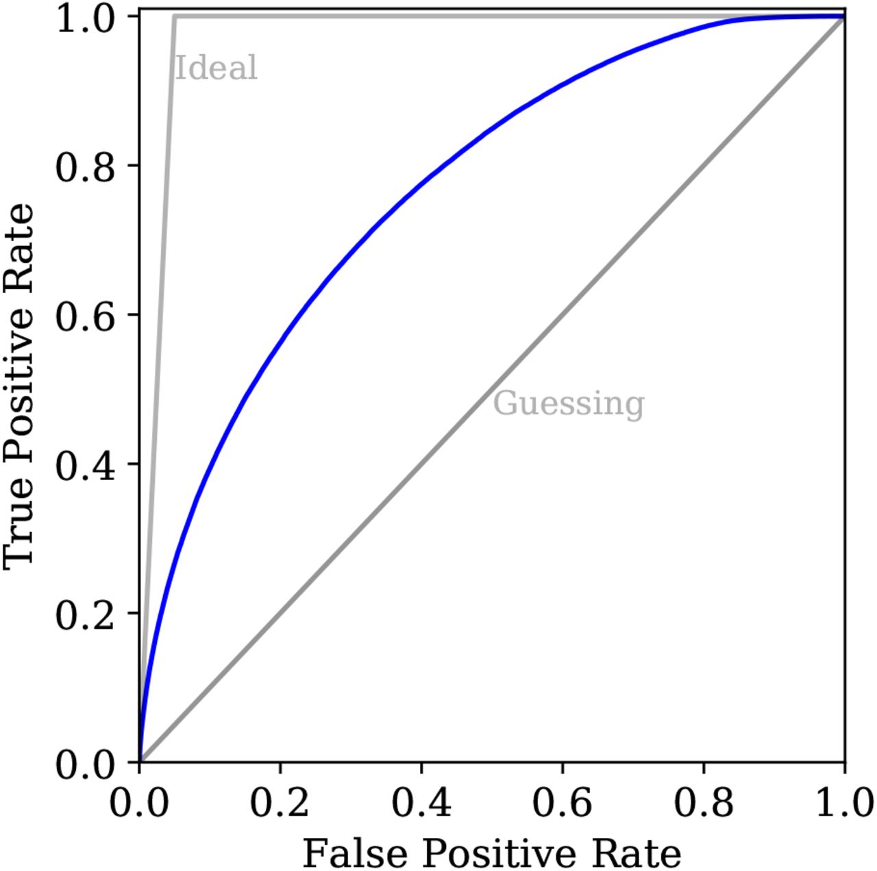 Receiver-operating characteristic curve, showing the fraction of DNA events captured as a function of the false positive rate. The grey diagonal line represents the performance of a model that makes a random guess and the blue lines indicate the false positive rate (1%) and true positive rate(10%) obtained by choosing a threshold probability of 0.8.