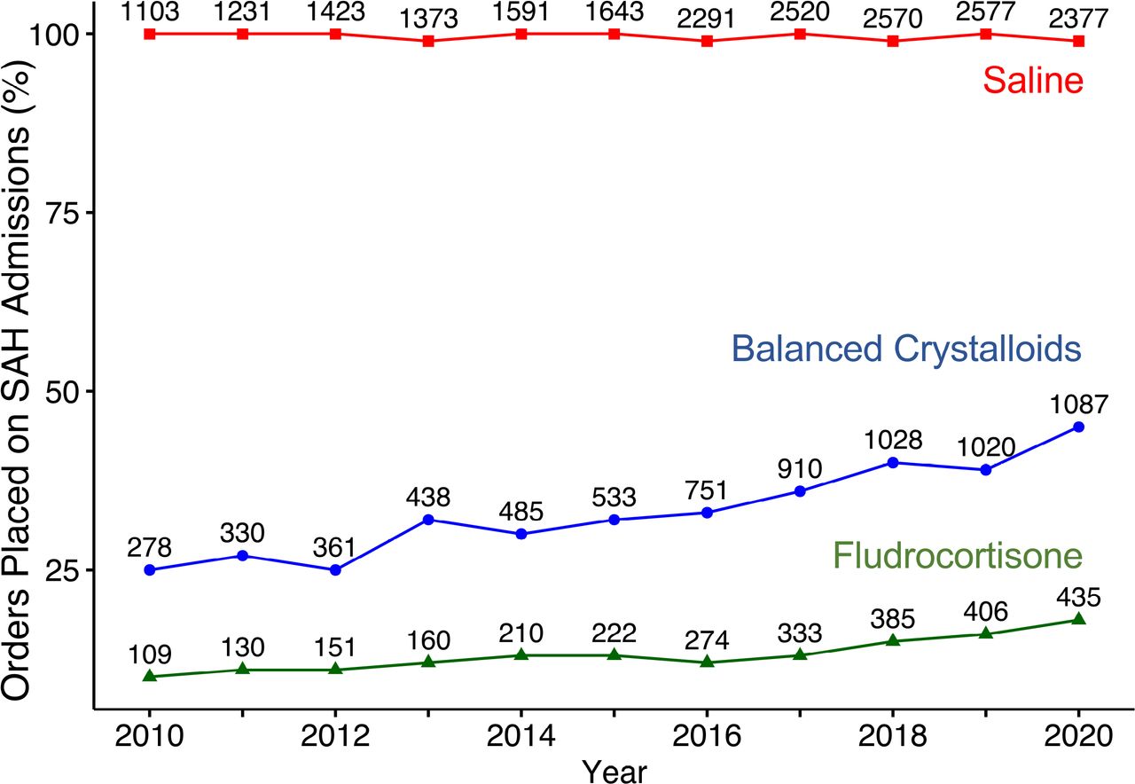Fludrocortisone and crystalloids usage rates in subarachnoid hemorrhage patients in the Premier Healthcare Database.From 2010 to 2020, 20,699 subarachnoid hemorrhage encounters were retrieved across about 350 hospitals in the United States with a CPT code involved in treating the ruptured aneurysm. The number above the dot indicates the actual number of encounters.
