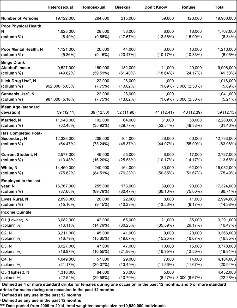 Descriptive Statistics by Sexual Orientation: Mental and Physical Health, Substance Use, Demographics, and Socioeconomic Indicators from the Canadian Community Health Survey