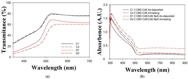 UV-Vis transmittance and absorbance spectra of CdS thin films (2 layers). (a) Transmittance; (b) absorbance.