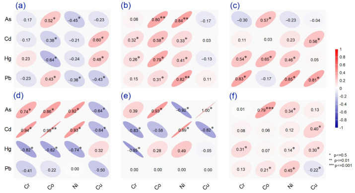 Pearson product-moment correlation for eight metals measured in thirtieth spices from Romanian market grouped as (a) seeds, (b) leaves, (c) powder, (d) beans, (e) fruits and (f) include all samples investigated.