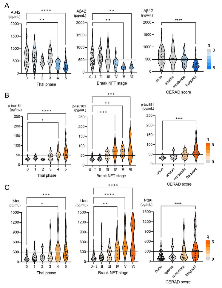 CSF AD Biomarkers according to AD Neuropathologic Scores. (A) CSF Aβ42 levels compared between patients grouped by AD neuropathologic scores at autopsy. (B) CSF p-tau181 levels compared between patients grouped by AD neuropathologic scores at autopsy. (C) CSF t-tau levels compared between patients grouped by AD neuropathologic scores at autopsy. Note Horizontal lines represent pre-determined cut-off values