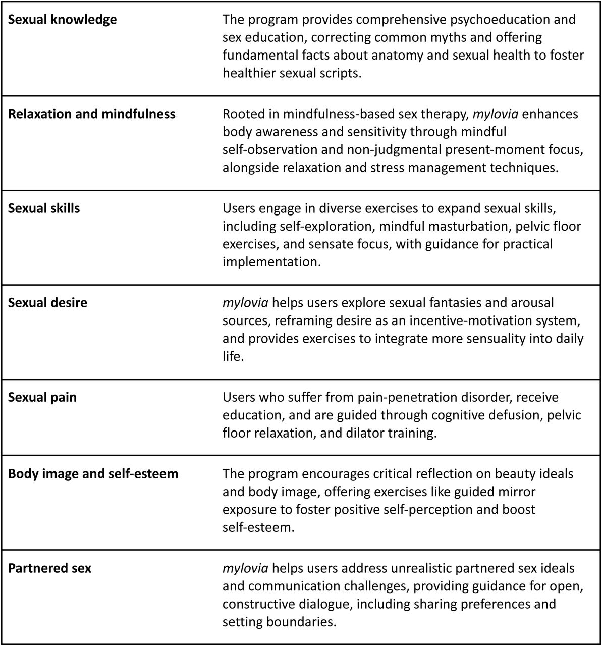 Therapeutic areas covered by the mylovia digital intervention.