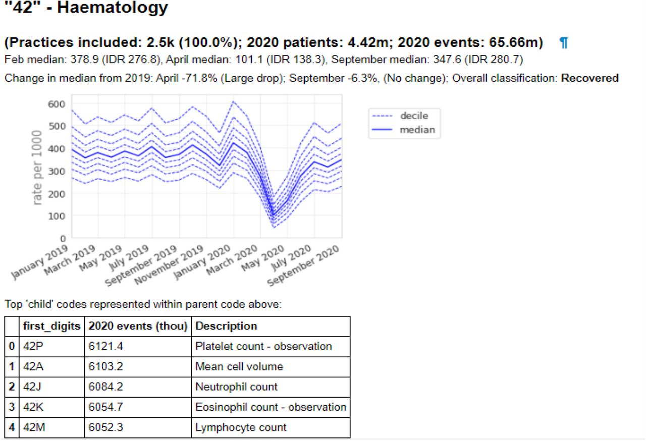 Recording of codes grouped under “Haematology” across TPP practices in England (January 2019-September 2020). The group includes CTV3 codes that begin with “42” and is not necessarily an exhaustive collection of every activity related to Haematology. The top 5 codes represented within this group are listed under the graph.
