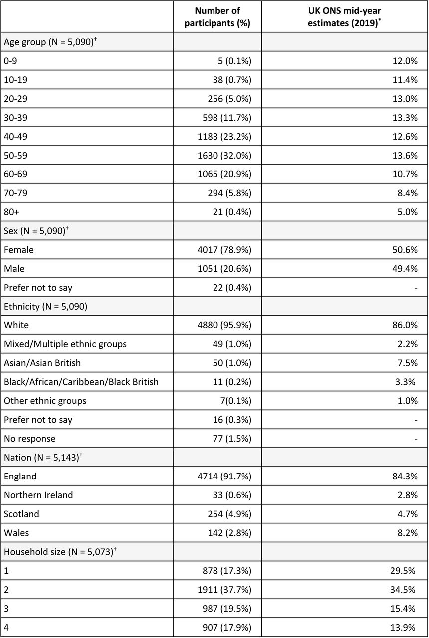Participant demography and UK ONS 2019 mid-year estimates. N is the number of participants who provided a response to the question.