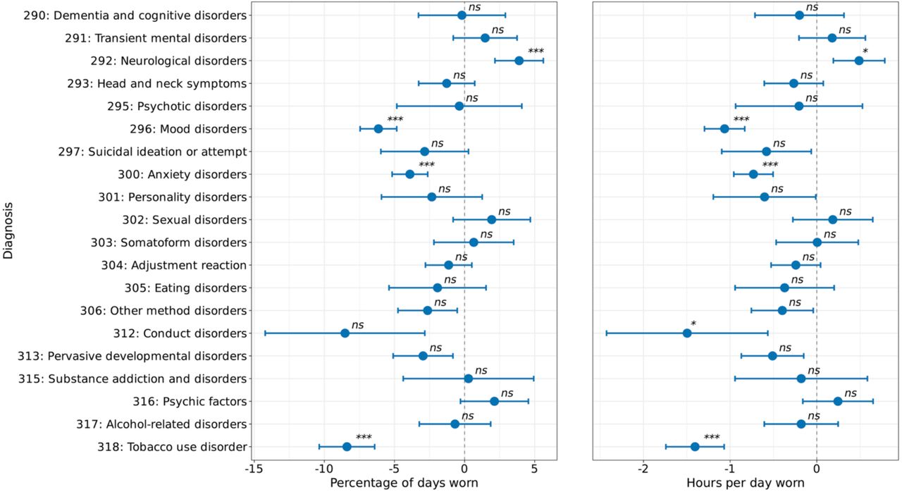 Association between mental disorder categories and Fitbit wear time.ns=not significant, *=P<0.05, **=P<0.01, ***=P<0.001 after Bonferroni correctionThe percentage of days (left) and hours per day (right) individuals in the AoU cohort wore their Fitbit by various phecode-categorized mental disorders. The percentage of days and hours per day Fitbit devices were worn was analyzed using linear mixed-effects models, with person ID included as a random effect. All models adjusted for age, sex, race/ethnicity, annual income, education level, and health insurance status. Data are expressed as mean and 95% confidence intervals. The dashed line indicates the reference group (no mental disorders). Individuals with mood disorders and other mental disorders wore their Fitbit the fewest percentage of days and hours per day than their control counterparts.