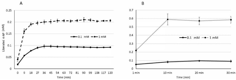 Enzyme kinetics graph of liberated reaction product, NP, over time from two substrate concentrations (1 mM and 0.1 mM NPP) and two enzyme and bile combinations (A) lipase:pancreatin (1:2) (B) lipase:pancreatin:bile (1:2:3). Values are averaged from three biological replicates (n = 3). ±SE bars are displayed.