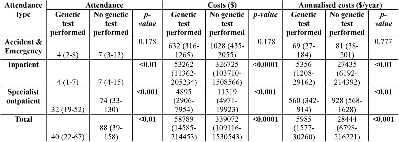 Comparison of healthcare utilisation and costs between patients who performed genetic test and those who did not. Median (25th to 75th percentile) values are presented. Costs are shown in US dollars.