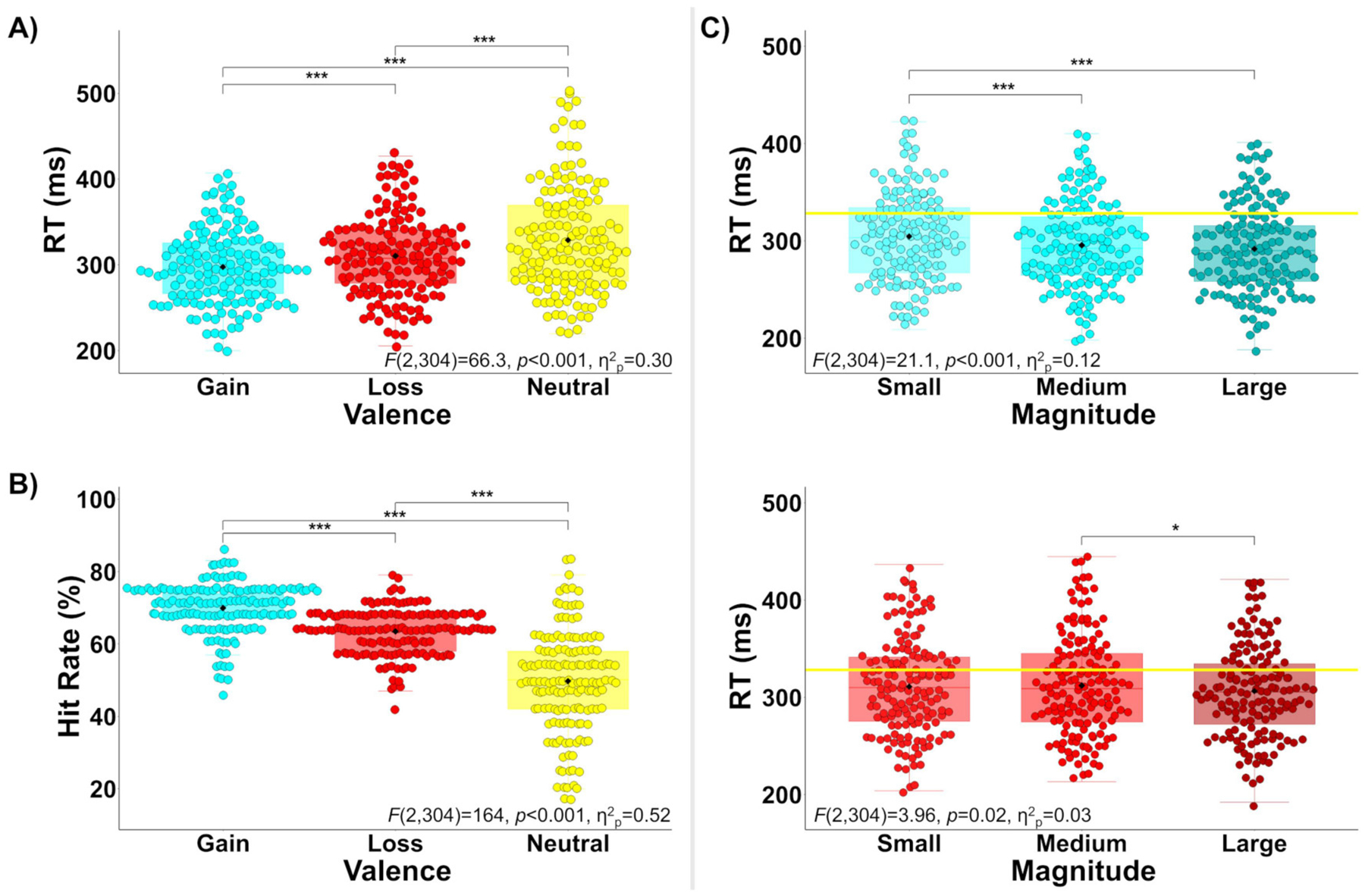 MID behavioral performance. (A) Target-related response times (RTs) were fastest for gain trials [vs. loss: t[152]=−9.04, p < 0.001; vs. neutral: t[152]=−9.62, p < 0.001] and slowest for neutral trials [vs. loss: t(152)=−5.88, p < 0.001]. (B) Similarly, target-related hit rates (HRs) were highest for gain trials [vs. loss: t[152] = 9.01, p < 0.001; vs. neutral: t[152] = 15.4, p < 0.001] and lowest for neutral trials [vs. loss: t(152 = 10.5, p < 0.001). (C) When considering gain trials (top, cyan), RTs were fastest for large gains [vs. small: t(152) = 6.26, p < 0.001] and slowest for small gains [vs. medium: t(152) = 4.52, p < 0.001]. When considering loss trials (bottom, red), RTs were fastest for large losses [vs. medium: t(152) = 2.47, p = 0.04] with no difference between medium and small losses. For reference, the horizontal yellow line indicates average target-related RT on neutral trials. *p < 0.05, ***p < 0.001.