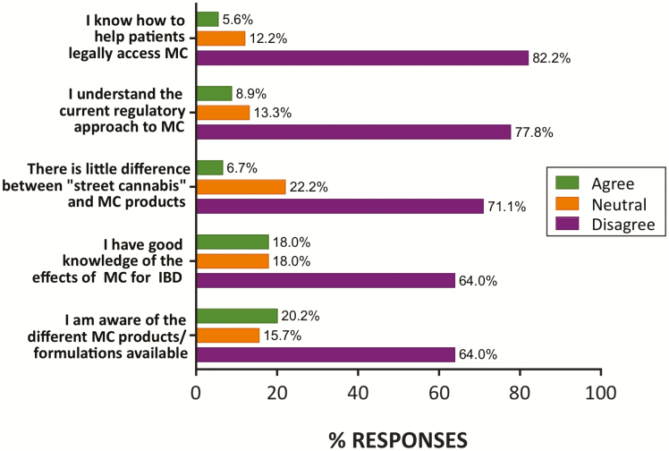 Respondent knowledge of MC and regulatory pathways in Australia. The majority of respondents were unaware of current regulatory approaches to MC and of product/formulations available. N = 90 responses (n = 89 for “formulation” and “knowledge of effects” items). Percentage of total responses shown. MC, medicinal cannabis; IBD, inflammatory bowel disease.