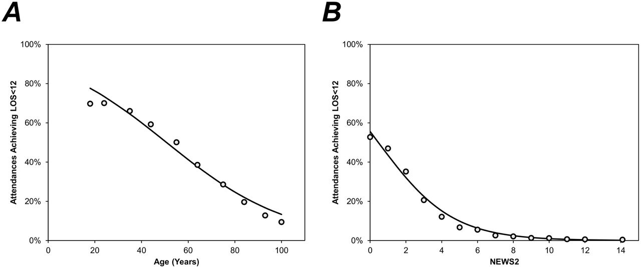 Associations between other risk factors and LOS<12Legend. Plots are based on the attendances in the derivation set. The analysis of age was based on N=122,302; points represent the rates of LOS<12 within each decade of age, and are plotted at the mean age of the interval. The analysis of NEWS2 was based on N=108,451, after excluding cases where this was incalculable; points represent the rates of LOS<12 for each value of the score, with the final point combining scores of 13-20, due to small samples sizes, and plotted at the mean score within this interval. Trend lines are from binary logistic regression models on the admission-level data, with either the age (to the nearest year) or the NEWS2 score as a covariate. LOS<12: Discharged alive with a length of stay of <12 hours. LOS: Length of stay, NEWS2: National Early Warning Score 2