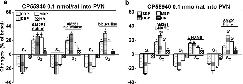 Influence of AM251, bicuculline (a) and L-NAME (b) on the increases in systolic, diastolic and mean blood pressure (SBP, DBP, MBP) and heart rate (HR) induced by CP55940 microinjected into the paraventricular nucleus (PVN) in urethane-anaesthetized rats. CP55940 was administered twice (S1 and S2, 20 min apart). AM251 3 μmol/kg [given with saline (solvent for bicuculline, L-NAME and PGF2α)], bicuculline 5 μmol/kg and/or L-NAME 37 μmol/kg were administered i.v. 5 min before S2. In one series (b) with AM251 (but without L-NAME), PGF2α 0.17–1.47 μmol/kg/h was infused to adjust basal parameters before S2 to those in rats treated with L-NAME. Results are calculated as percent of basal values determined immediately before S1 and S2 (see Table 1). Means ± SEM of 4–8 rats. *P < 0.001 compared to the corresponding S1 values; Δ P < 0.05 compared to S2 with L-NAME only