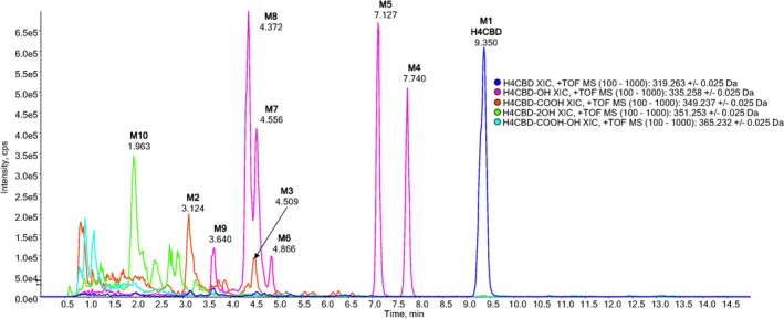 Extracted ion chromatograms of an extract from a deglucuronidated urine sample, 3 h after oral ingestion of 25‐mg H4CBD. H4CBD (blue, M1), carboxylated H4CBD (red, M2 and M3), monohydroxylated H4CBD (pink, M4–M9), and bishydroxylated H4CBD (green, M10).