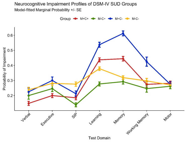 Profile plot of predicted probability of domain impairments in PLWH (n = 472) from binomial regression models, controlled for medical comorbidities, HIV disease/treatment characteristics, current depressive symptoms, estimated premorbid verbal IQ, and other lifetime substance use. Groups represent lifetime DSM-IV substance abuse/dependence diagnoses for cannabis (C+/C−) and methamphetamine (M+/M−).