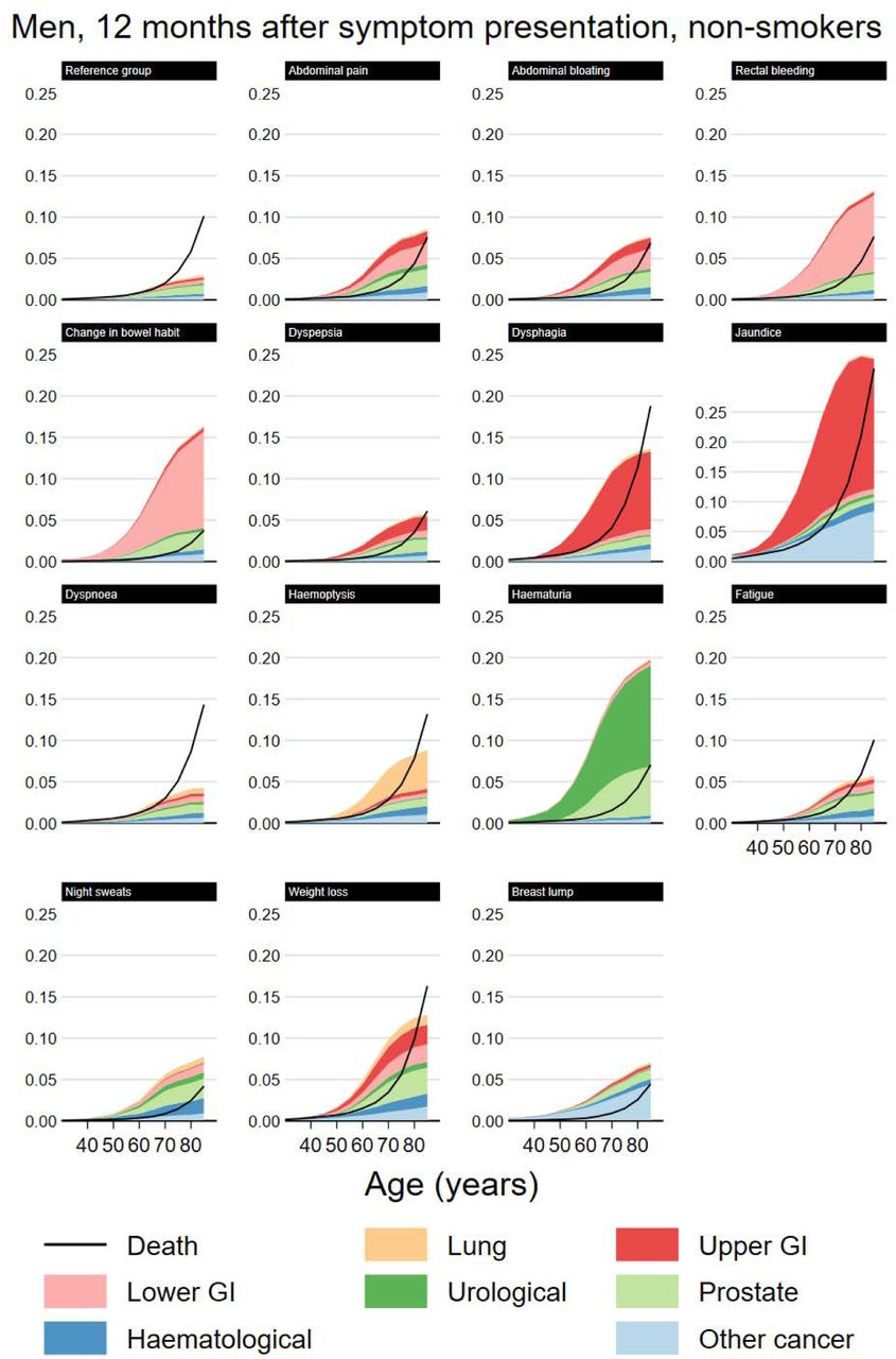 Modelled cancer and mortality risk at 12 months by index symptom, male non-smokers.