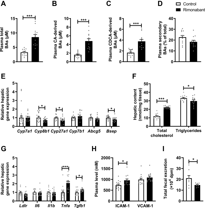 Rimonabant influences bile acid (BA) metabolism and hepatic cholesterol. Female APOE∗3-Leiden.CETP mice were fed a Western-type diet with or without rimonabant for 20 weeks. Mice were sacrificed, and heart puncture samples were collected to determine the plasma (A) total BAs, (B) cholic acid (CA)-derived BAs, and (C) chenodeoxycholic acid (CDCA)-derived BAs, as well as (D) secondary BAs as a percentage of total. Liver samples were collected to assess (E) relative mRNA expression levels of genes involved in the classical BA synthesis pathway (Cyp7a1 and Cyp8b1), the alternative BA synthesis pathway (Cyp27a1 and Cyp7b1), and the excretion of neutral sterols and cholesterol (Abcg5 and Bsep), to assess (F) hepatic total cholesterol and TG content and to assess (G) expression of Ldlr and of various proinflammatory and profibrotic markers. H: In blood plasma collected after 20 weeks of treatment, plasma levels of intercellular adhesion molecule 1 (ICAM-1) and vascular cell adhesion protein 1 (VCAM-1) were determined. I: In an additional group of female APOE∗3-Leiden.CETP mice fed a Western-type diet with or without rimonabant for 2 weeks, mice received intraperitoneal injection with [3H]cholesterol-laden macrophages, and total fecal excretion of the radiolabel was determined during the following 72 h. Data are presented as mean ± SEM and individual data points. ∗P < 0.05 and ∗∗∗P < 0.001. Abcg5, ATP-binding cassette subfamily G member 5; Bsep, bile salt export pump; Cyp27a1, sterol 27-hydroxylase; Cyp7a1, cholesterol 7 alpha-hydroxylase; Cyp7b1, oxysterol and steroid 7-alpha-hydroxylase; Cyp8b1, sterol 12-alpha-hydroxylase; Il6, interleukin 6; Il1b, interleukin 1 beta; Ldlr, low density lipoprotein receptor; Tgfb1, transforming growth factor beta 1; Tnfa, tumor necrosis factor alpha.