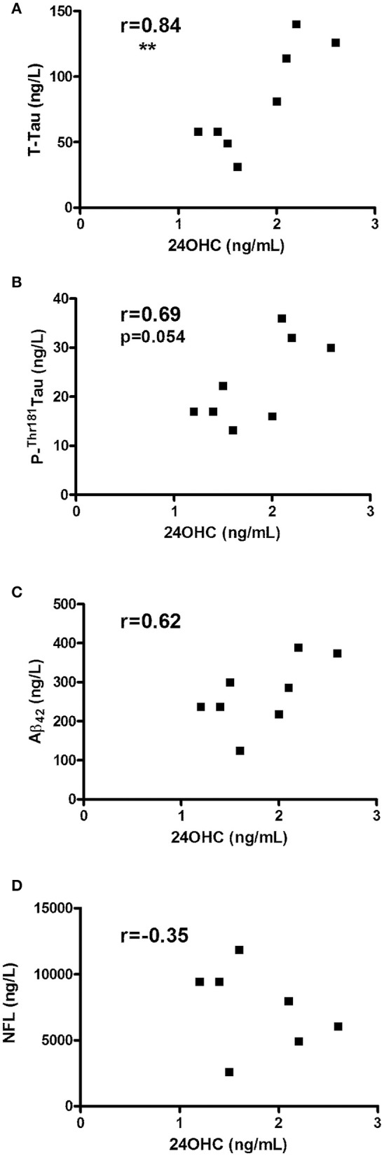 Correlations between CSF levels of 24OHC and total Tau (A), P-Thr181-Tau (B), Aβ42 (C) or NFL (D) in patients with corticobasal degeneration (CBD). r values indicate Pearson correlation and **p < 0.01 significance.