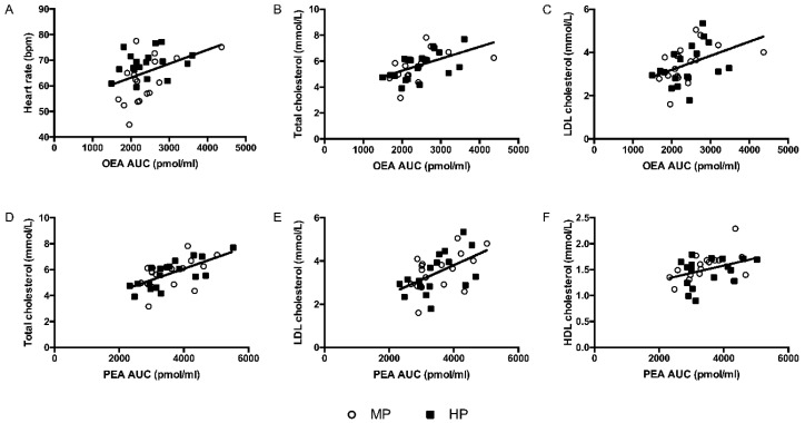 Association between OEA AUC with (A) daily heart rate (r = 0.373, p = 0.030), (B) baseline total cholesterol (r = 0.509, p = 0.002), (C) LDL cholesterol (r = 0.444, p = 0.010), and between PEA AUC with (D) total cholesterol (r = 0.594, p = 0.001), (E) LDL cholesterol (r = 0.527, p = 0.002), and (F) HDL cholesterol (r = 0.390, p = 0.025) in the whole group, as assessed with partial correlation analysis corrected for fat percentage. The regression line relates to the combined group. HP = high protein; MP = moderate protein; AUC = area under the curve; OEA = oleoylethanolamide; PEA = palmitoylethanolamide.