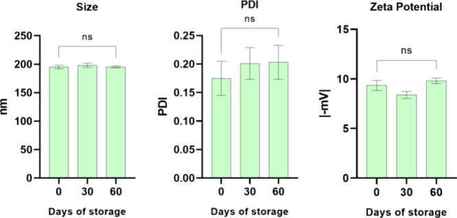 Physical stability in terms of size, PDI, and ZP of the nanoparticles of the optimized NLC (formulation 9) containing cannabidiol and paclitaxel under storage at room temperature for 60 days. ANOVA post hoc Tukey test: ns, nonsignificative.