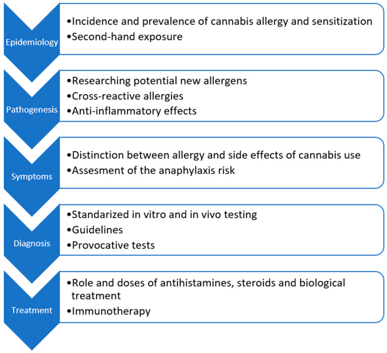 Future directions on research of cannabis allergy and sensitization.