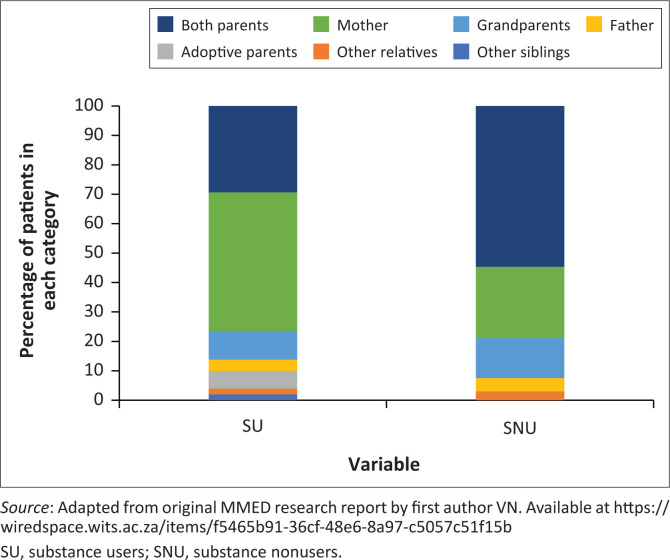 Caregivers in substance users versus substance nonusers.