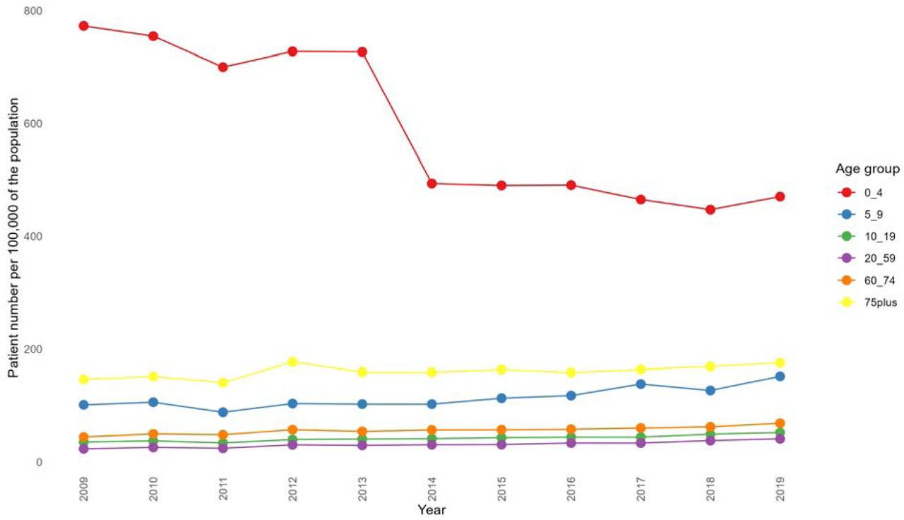 The rate of hospital admissions for GI disease per 100,000 of the population by age group 2009-2019.