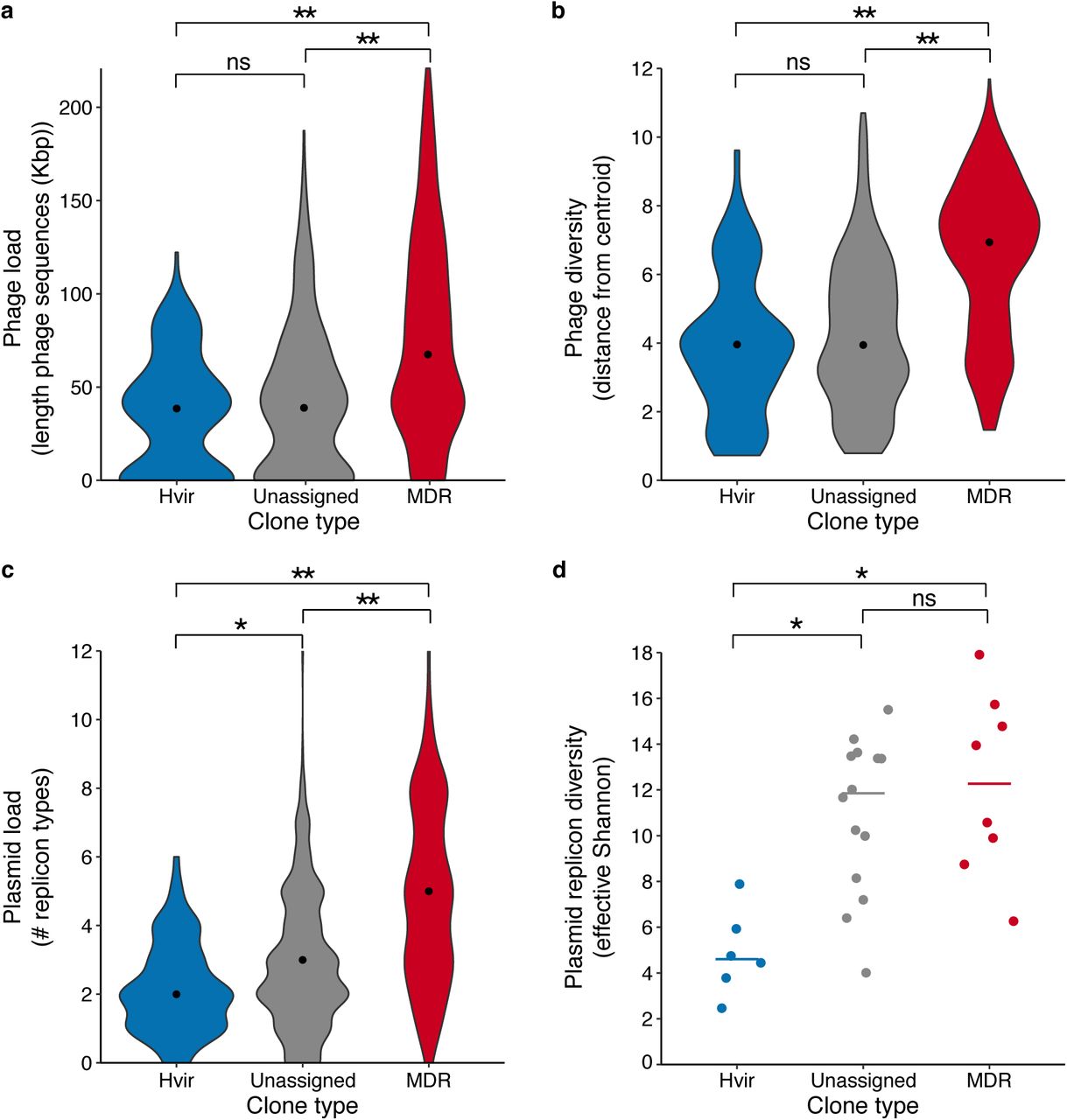 Phage and plasmid diversity.a) Violin plots showing the distributions of the total length (kbp) of phage sequence identified per genome. b) Violin plots showing the distributions of Euclidean distance to clone centroids calculated from the phage gene content matrix decomposed into 25 dimensions. c) Violin plots showing the distributions of plasmid replicon count per genome (note that perfectly co-occurring replicons are counted once only). d) Effective Shannon’s diversities for plasmid replicons, by clone. Horizontal lines indicate median values (n = 6, 14 and 8 for the hypervirulent, unassigned and MDR groups, respectively). For all violin plots, data points represent individual genomes (n = 157, 390 and 547 for the hypervirulent, unassigned and MDR groups, respectively) and black points indicate median values. For all panels, brackets indicate Wilcoxon Rank Sum tests of pairwise group comparisons; ns, not significant; *, p < 0.01; **, p < 1×10−15.