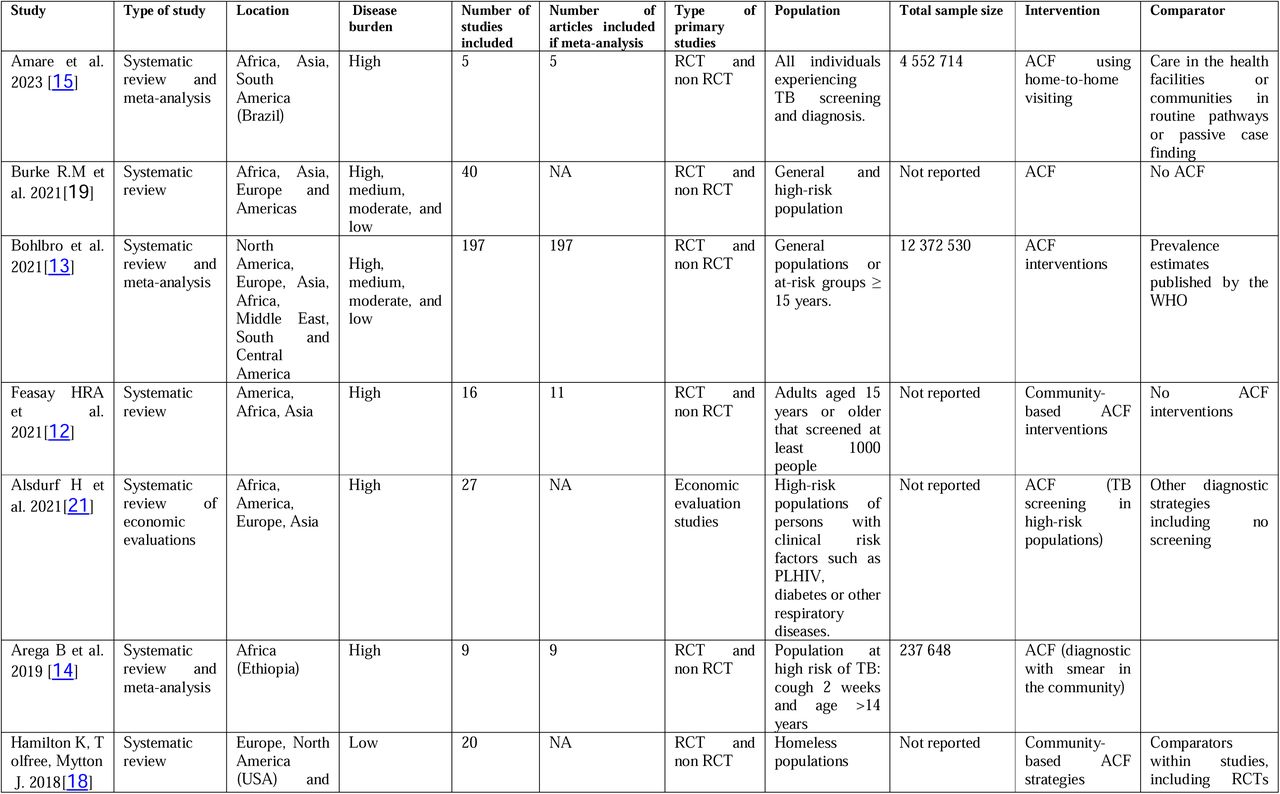 Characteristics of included studies