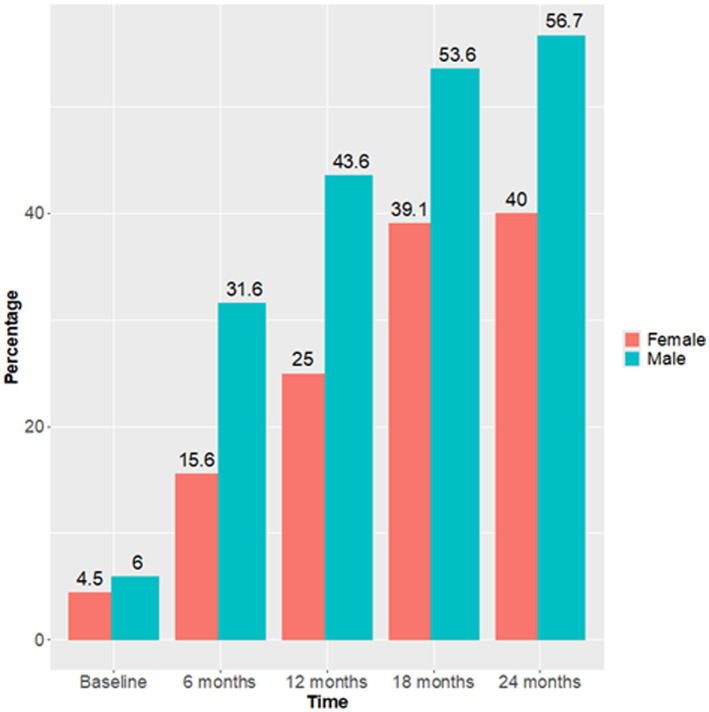 Bar chart showing the percentage of females and males over time at baseline, 6, 12, 18, and 24 months. Both groups increase in percentage, with males generally higher.