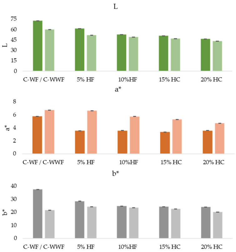 Effect of hemp flour addition on the color parameters (L, a, b*) of muffin samples prepared with wheat flour and whole wheat flour.