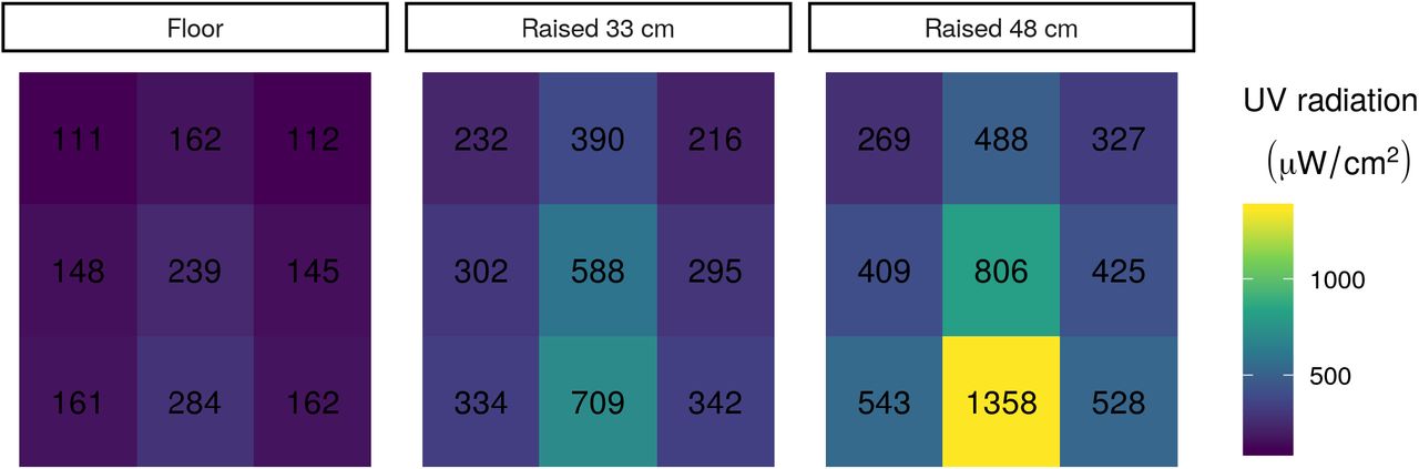 UV radiation in each sector of BSC 1 at three different heights.Each of the nine sections per elevation shows the UV radiation measured in the section. Numbers indicate UV radiation measured in each location with the UV meter.