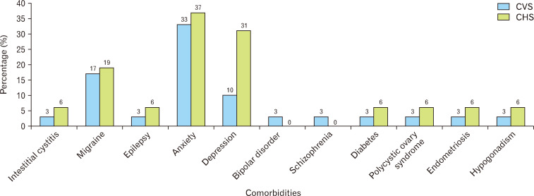 Comorbidities in cyclic vomiting syndrome (CVS) and cannabinoid hyperemesis syndrome (CHS). There were no significant differences between the patients with CVS and CHS.