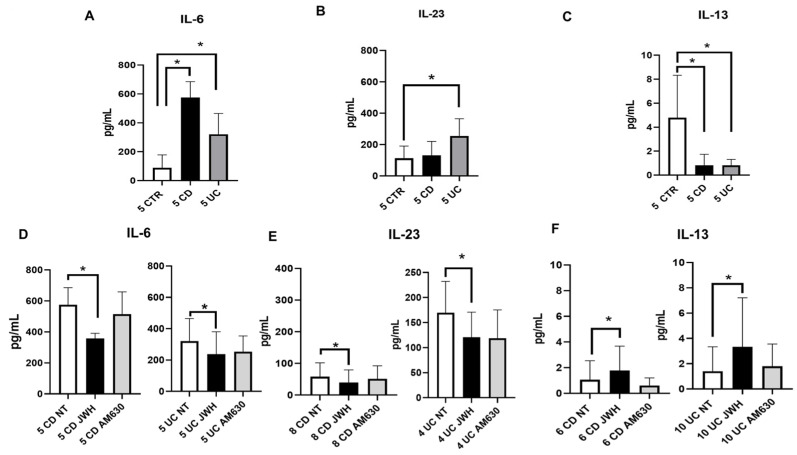 Cytokine concentration evaluation in CD and UC macrophages before and after CB2 modulation. IL-6 (A), IL-23 (B), and IL-13 (C) concentrations (pg/mL) in macrophages from Crohn’s disease (CD) and ulcerative colitis (UC) patients compared with macrophages from CTR, determined by ELISA assay. IL-6 (D), IL-23 (E), and IL-13 (F) concentrations (pg/mL) in macrophages from CD and UC patients after 48 h JWH-133 [100 nM] and AM630 [10 µM] treatment, determined by ELISA assay. Histogram shows cytokines concentration expressed as mean ± SD from independent experiments on individual samples of IL-6, IL-23, and IL-13 concentrations were determined using standard calibration curves. Statistical analysis was performed using a t-test. * Indicates p ≤ 0.05 versus CTR or NT.
