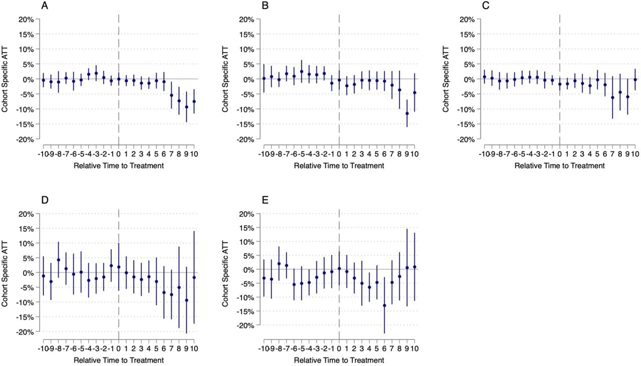 The impact of medical cannabis law adoption on total premium and deductible costs, 2003-2022. Event-study difference-in-difference of cohort-specific average treatment effect on the treated for full models. Plot A is average premium costs for a single plan; Plot B is average premium costs for a family plan; Plot C is average premium costs for an employee plus one plan; Plot D is average deductible costs for single plans; Plot E is average deductible costs for family plans.