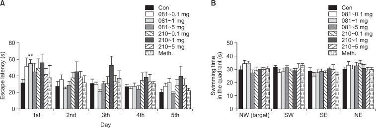 Effect of of JWH-081 and JWH-210 on MWM performance of mice. (A) Mean latency to find a hidden platform during 5 consecutive days training (memory acquisition); (B) The time spent in each quadrant within 120 s, which was measured 24 h after the last trials without the platform once placed in the NW quadrant. Drug was administered 5 times every other day, and the first trial was performed 2 h after the last administration. Each value represents the mean ± SEM (n=6). **p<0.01, compared to control.