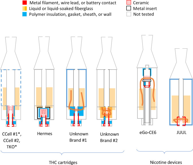 Schematic of THC and nicotine devices and functional elements revealed via disassembly.The EVALI patient cartridges are denoted with a (*). Note the fluorinated, polymer wire sheaths observed inside the Hermes, Unknown #2, and eGo-CE6 designs. Two minor variations were observed between brands in the left-most cartridge type: 1) the plug below the ceramic in one of the tested CCell cartridges was made of fiberglass, not a polymer. 2) the TKO tank walls were made of glass, not polymer.
