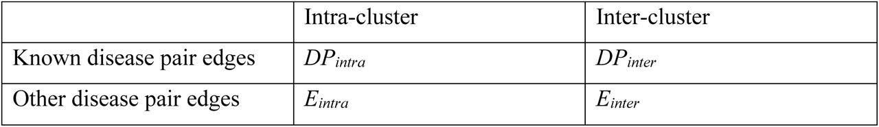 contingency table of assignment of known disease pairs to clusters