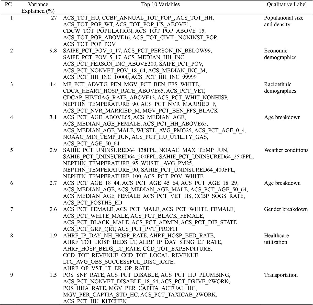 Top 10 variables and qualitative labels for first 9 principal components derived from AHRQ SDoH data.